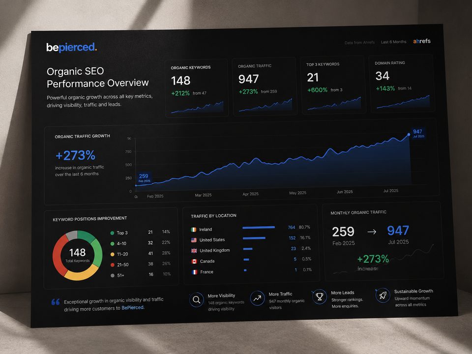 Be Pierced, SEO & organic growth